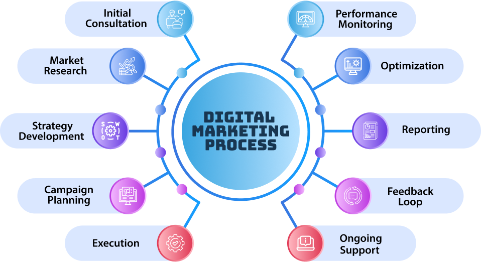 Digital Marketing Process