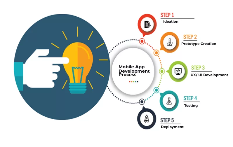 Mobile App Development Process Png